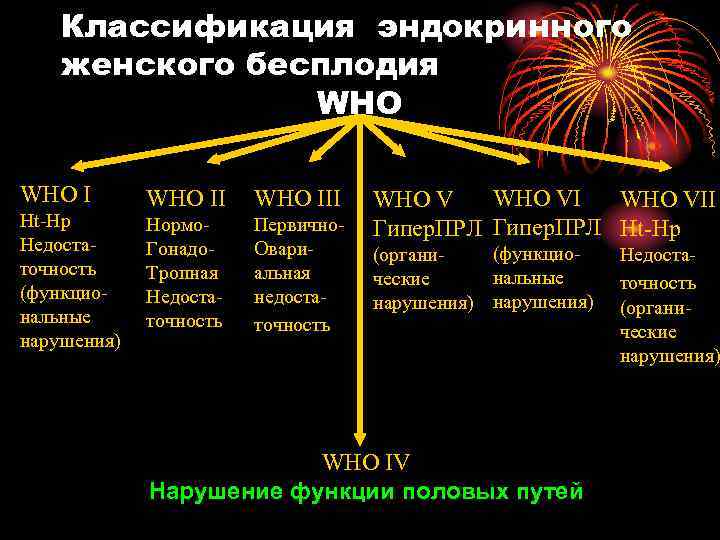 Классификация эндокринного женского бесплодия WHO I Ht-Hp Недостаточность (функциональные нарушения) WHO III Нормо. Гонадо.