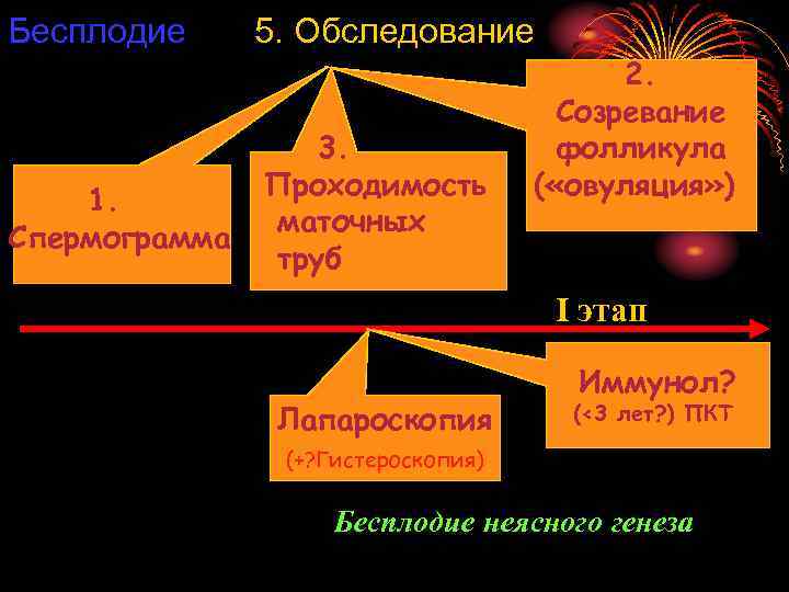 Бесплодие 1. Спермограмма 5. Обследование 3. Проходимость маточных труб 2. Созревание фолликула ( «овуляция»