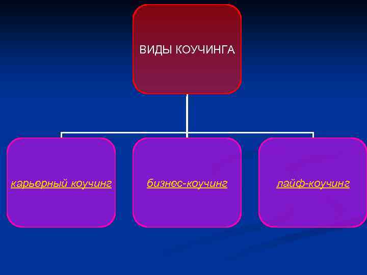 ВИДЫ КОУЧИНГА карьерный коучинг бизнес-коучинг лайф-коучинг 