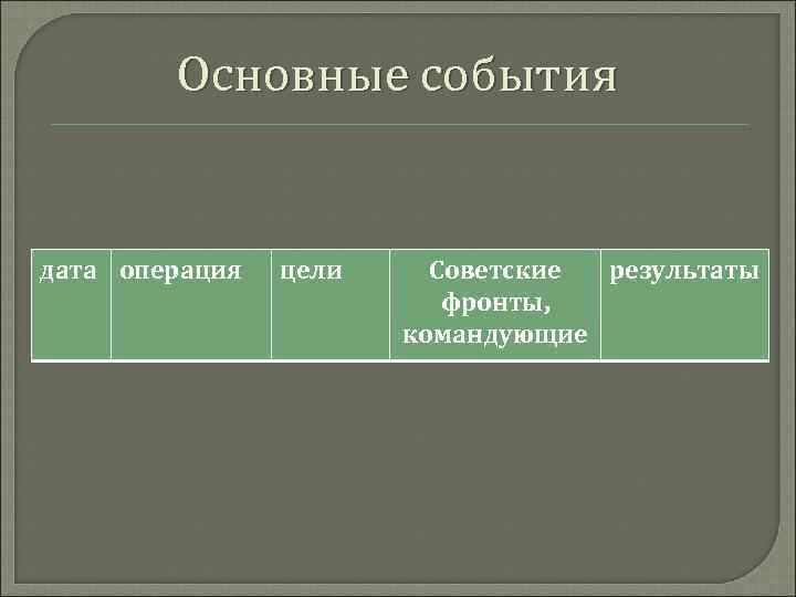Основные события дата операция цели Советские результаты фронты, командующие 