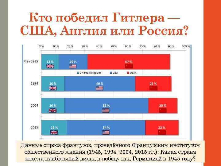 Кто победил Гитлера — США, Англия или Россия? Данные опроса французов, проведённого Французским институтом