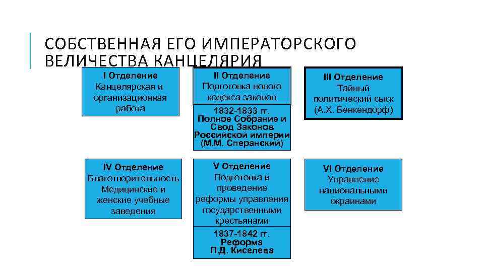 СОБСТВЕННАЯ ЕГО ИМПЕРАТОРСКОГО ВЕЛИЧЕСТВА КАНЦЕЛЯРИЯ I Отделение Канцелярская и организационная работа IV Отделение Благотворительность