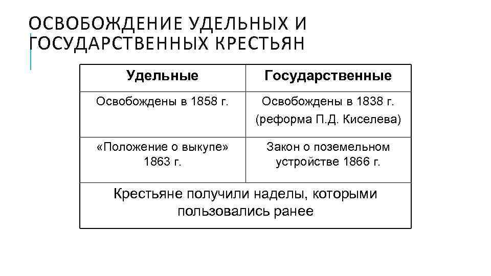 ОСВОБОЖДЕНИЕ УДЕЛЬНЫХ И ГОСУДАРСТВЕННЫХ КРЕСТЬЯН Удельные Государственные Освобождены в 1858 г. Освобождены в 1838