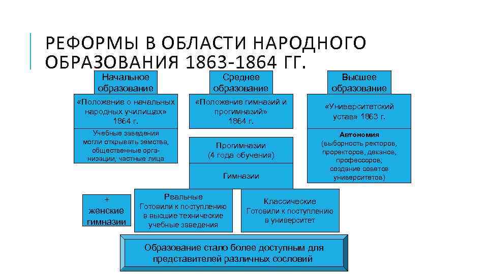 РЕФОРМЫ В ОБЛАСТИ НАРОДНОГО ОБРАЗОВАНИЯ 1863 -1864 ГГ. Начальное образование Среднее образование Высшее образование