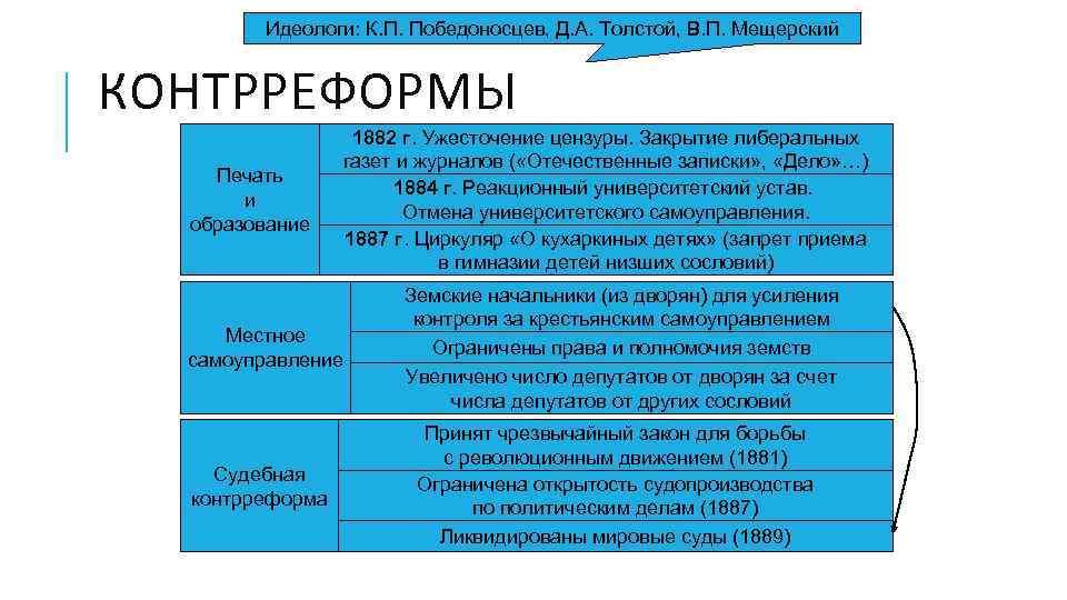 Идеологи: К. П. Победоносцев, Д. А. Толстой, В. П. Мещерский КОНТРРЕФОРМЫ Печать и образование