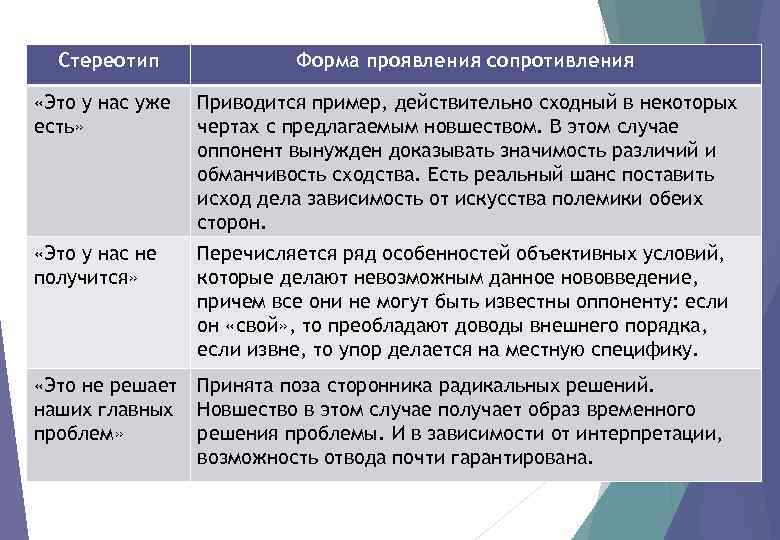 Стереотип Форма проявления сопротивления «Это у нас уже есть» Приводится пример, действительно сходный в