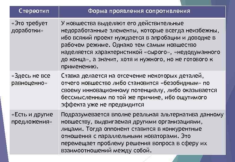 Стереотип Форма проявления сопротивления «Это требует доработки» У новшества выделяют его действительные недоработанные элементы,