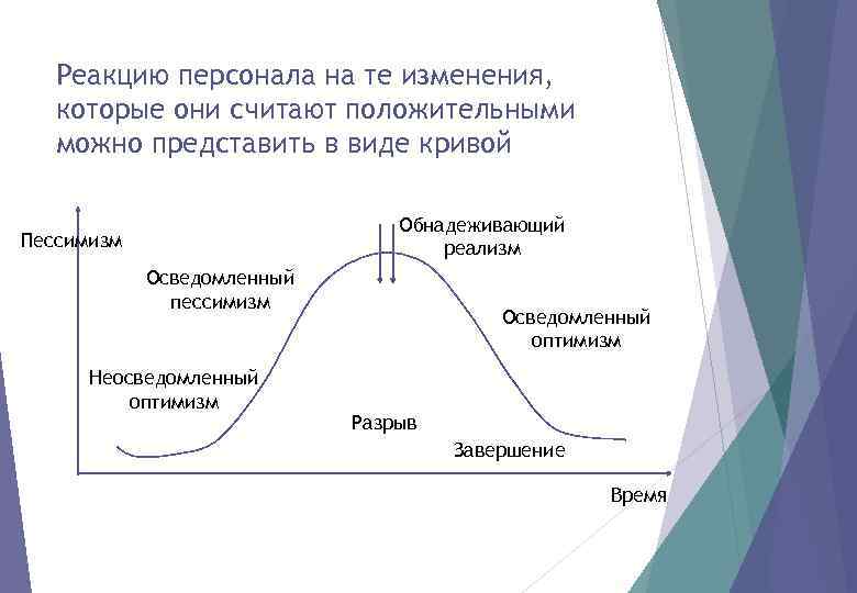 Реакцию персонала на те изменения, которые они считают положительными можно представить в виде кривой