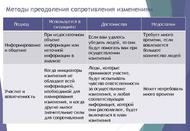 Методы преодоления сопротивления изменениям Подход Используется в ситуациях: При недостаточном объеме Информирование информации или