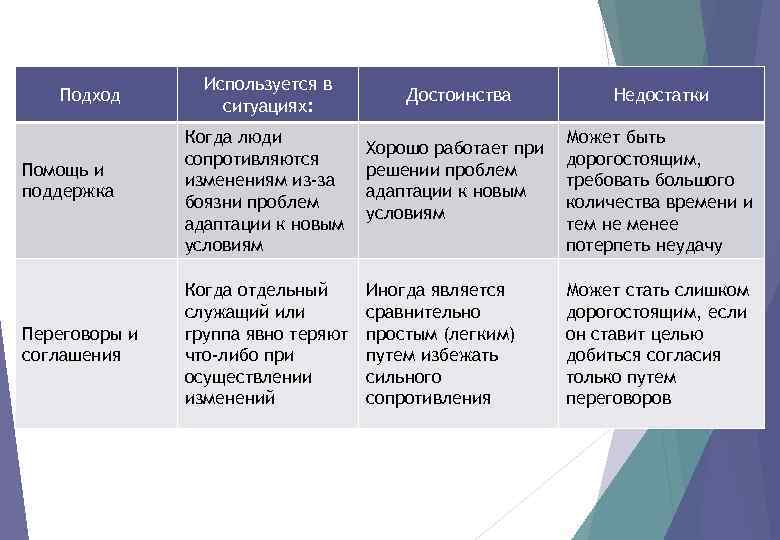 Подход Помощь и поддержка Переговоры и соглашения Используется в ситуациях: Когда люди сопротивляются изменениям