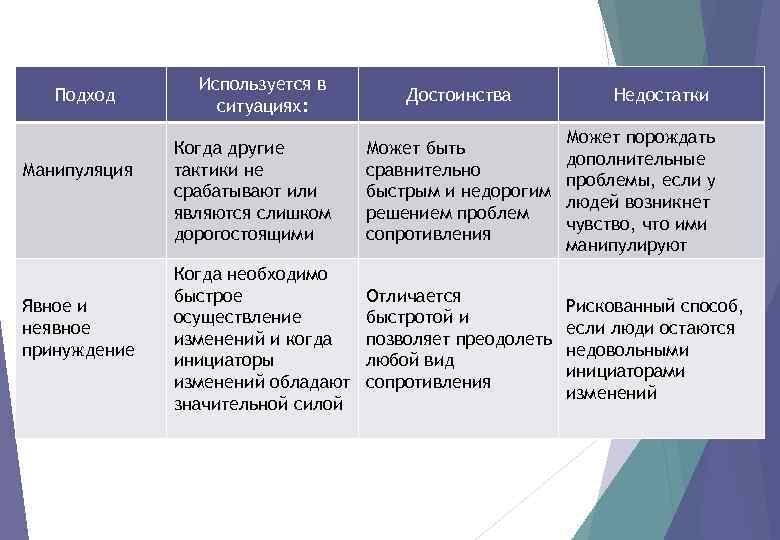 Подход Манипуляция Явное и неявное принуждение Используется в ситуациях: Достоинства Когда другие тактики не