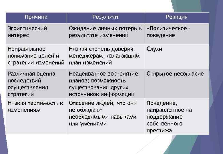 Причина Эгоистический интерес Результат Реакция Ожидание личных потерь в «Политическое» результате изменений поведение Неправильное