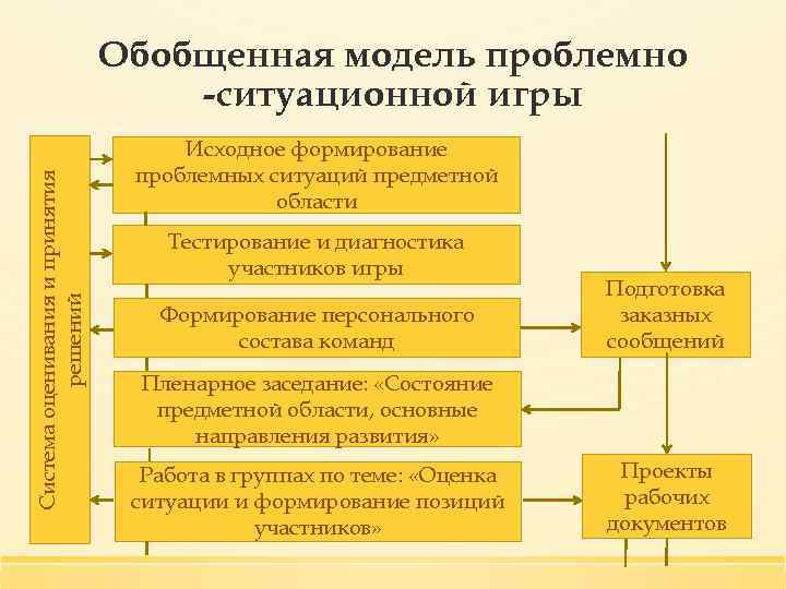 Система оценивания и принятия решений Обобщенная модель проблемно -ситуационной игры Исходное формирование проблемных ситуаций