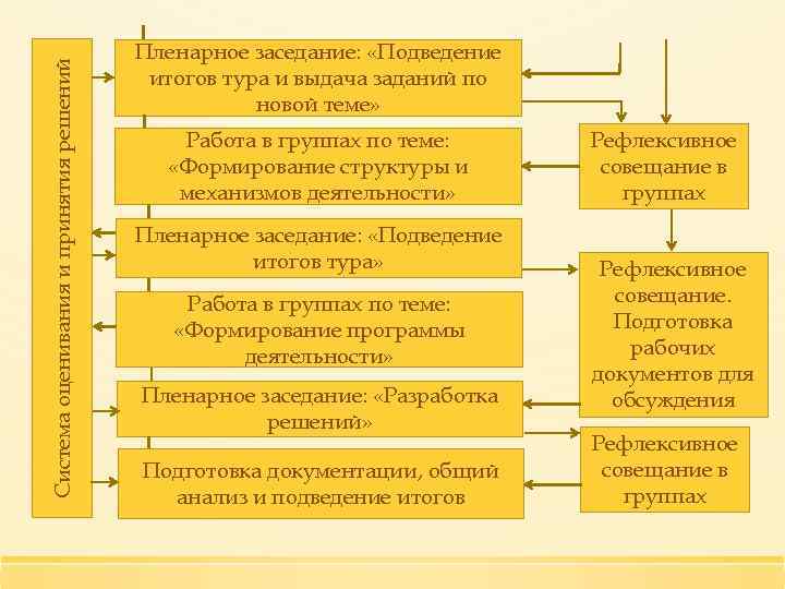 Система оценивания и принятия решений Пленарное заседание: «Подведение итогов тура и выдача заданий по