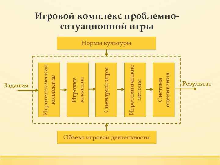 Игровой комплекс проблемноситуационной игры Объект игровой деятельности Система оценивания Игротехнические методы Сценарий игры Игровые