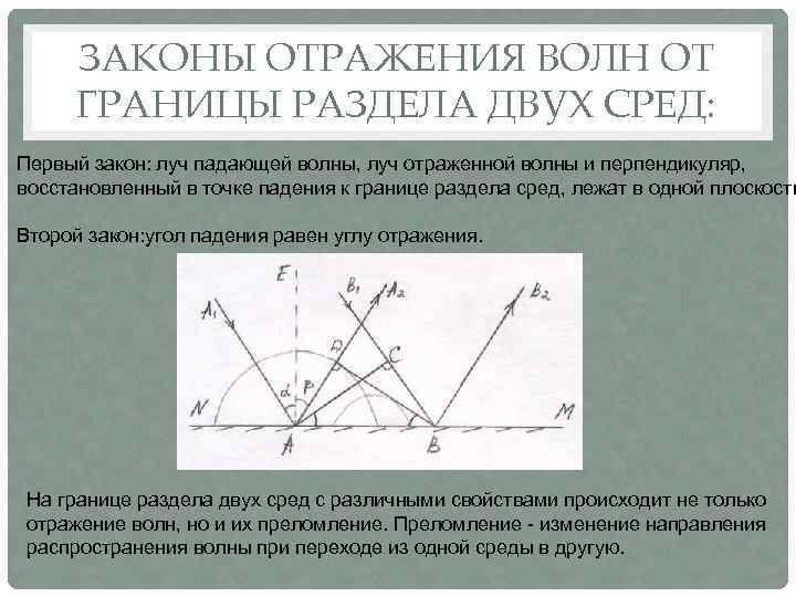 ЗАКОНЫ ОТРАЖЕНИЯ ВОЛН ОТ ГРАНИЦЫ РАЗДЕЛА ДВУХ СРЕД: Первый закон: луч падающей волны, луч