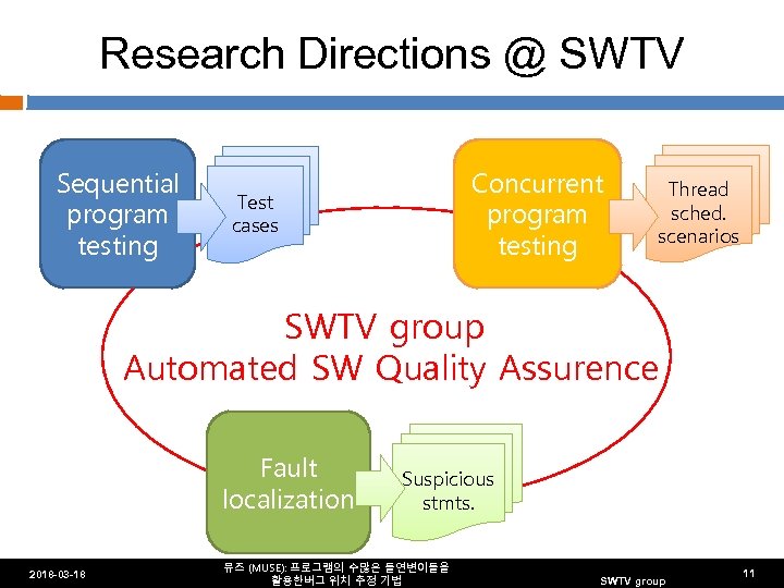 Research Directions @ SWTV Sequential program testing Concurrent program testing Test cases Thread sched.