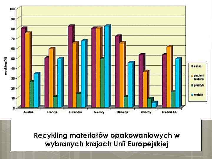 Recykling materiałów opakowaniowych w wybranych krajach Unii Europejskiej 