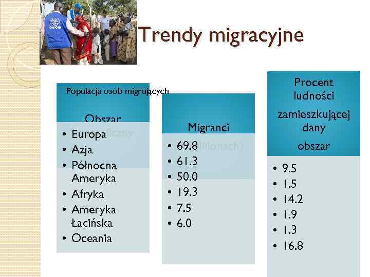 Trendy migracyjne Procent ludności Populacja osób migrujących • • • Obszar geograficzny Europa Azja