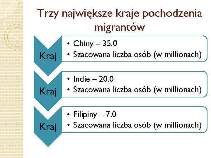 Trzy największe kraje pochodzenia migrantów Kraj • Chiny – 35. 0 • Szacowana liczba