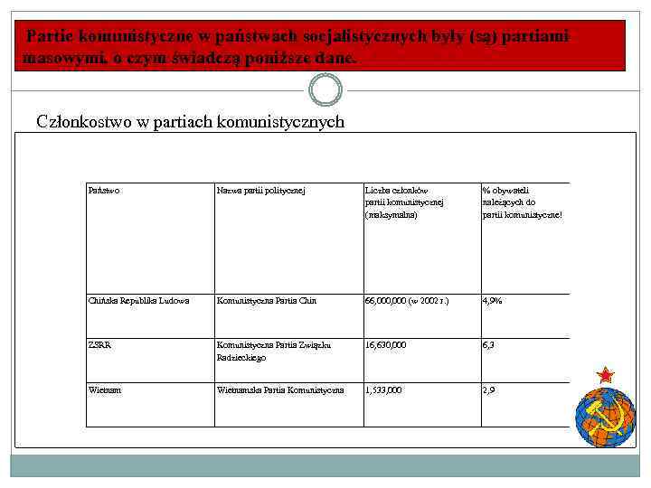 Partie komunistyczne w państwach socjalistycznych były (są) partiami masowymi, o czym świadczą poniższe dane.