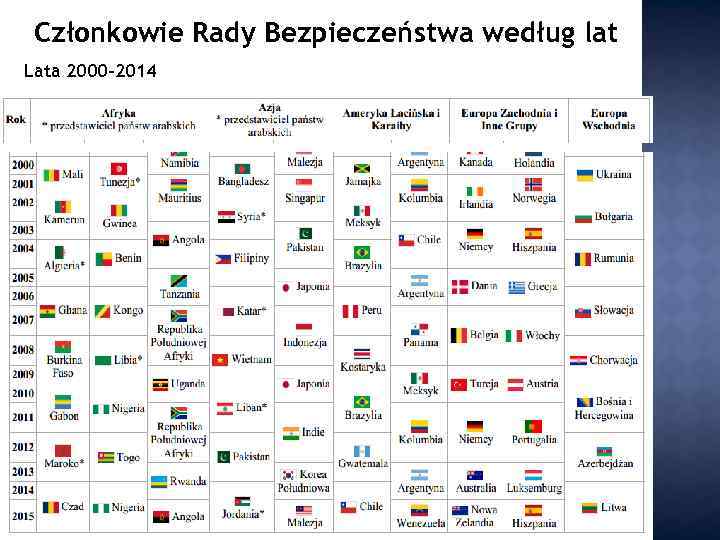 Członkowie Rady Bezpieczeństwa według lat Lata 2000– 2014 