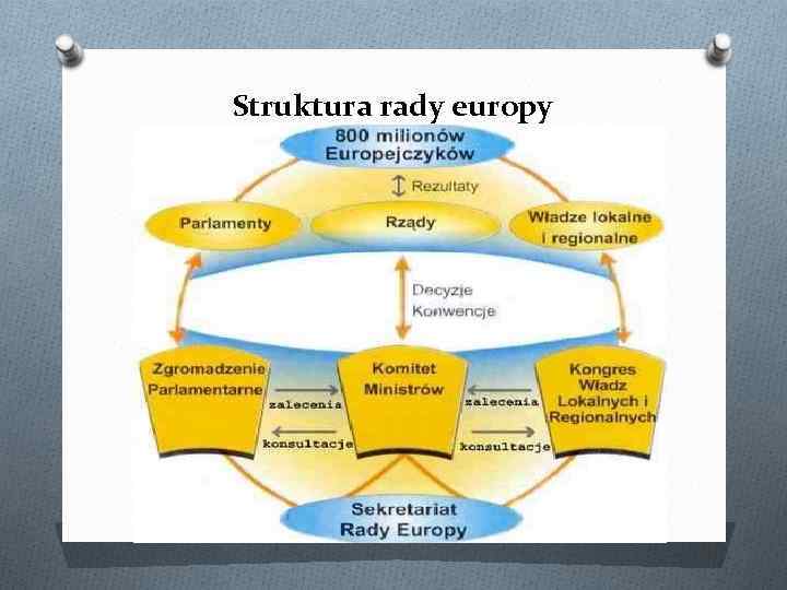 Struktura rady europy 