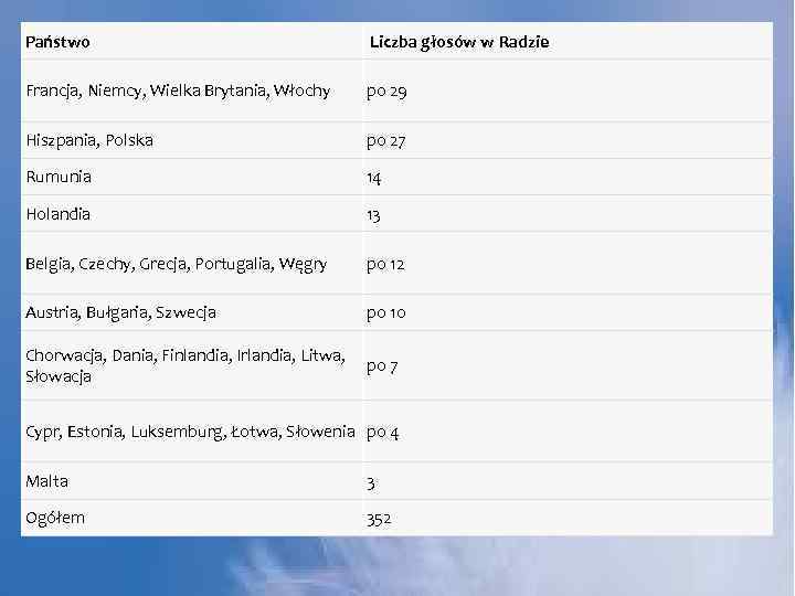 Państwo Liczba głosów w Radzie Francja, Niemcy, Wielka Brytania, Włochy po 29 Hiszpania, Polska