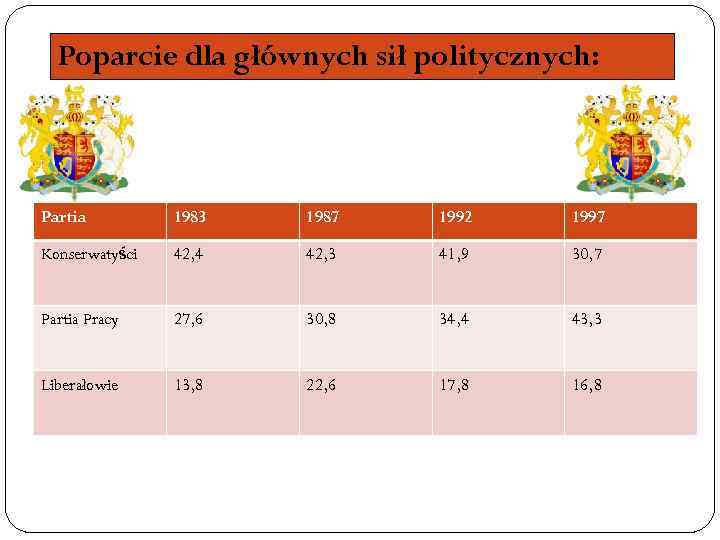 Poparcie dla głównych sił politycznych: Partia 1983 1987 1992 1997 Konserwatyści 42, 4 42,