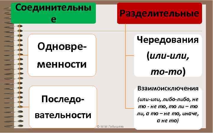 Соединительная е. Чередование взаимоисключение. Чередование взаимоисключение Союзы. Взаимоисключение и чередование в ССП. Отношения чередования и взаимоисключения.