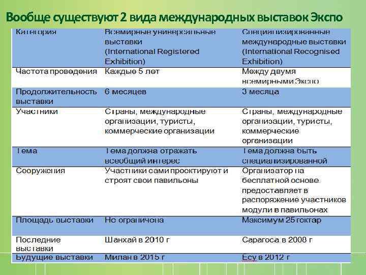 Вообще существуют 2 вида международных выставок Экспо 