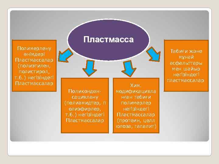 Пластмасса Полимерлену өнімдері Пластмассалар (полиэтилен, полистирол, т. б. ) негізіндегі Пластмассалар Поликонденсациялану (полиамидтер, п