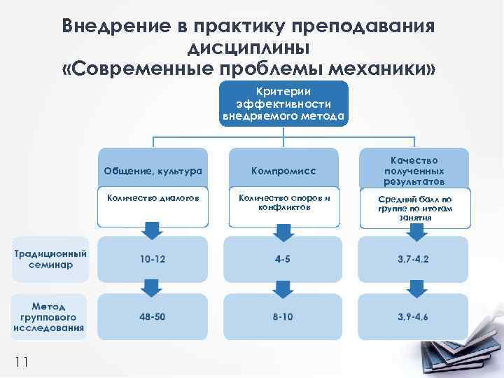 Внедрение в практику преподавания дисциплины «Современные проблемы механики» Критерии эффективности внедряемого метода Общение, культура