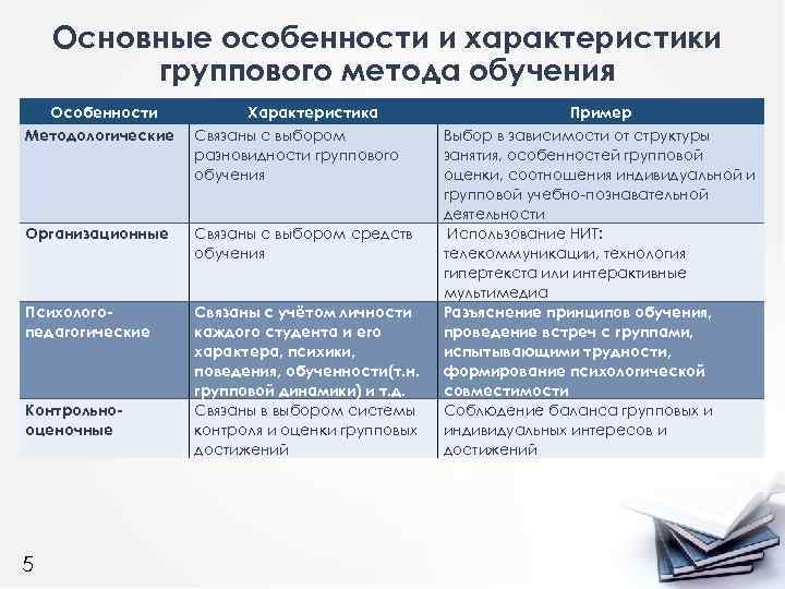 Основные особенности и характеристики группового метода обучения Особенности Методологические Характеристика Связаны с выбором разновидности