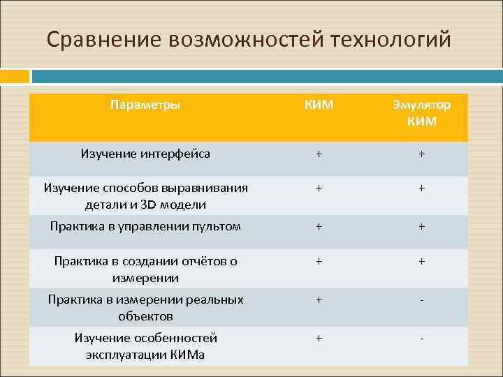 Сравнение возможностей технологий Параметры КИМ Эмулятор КИМ Изучение интерфейса + + Изучение способов выравнивания
