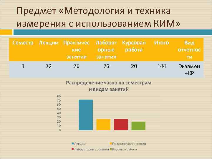 Предмет «Методология и техника измерения с использованием КИМ» Семестр Лекции Практичес Лаборат Курсовая кие