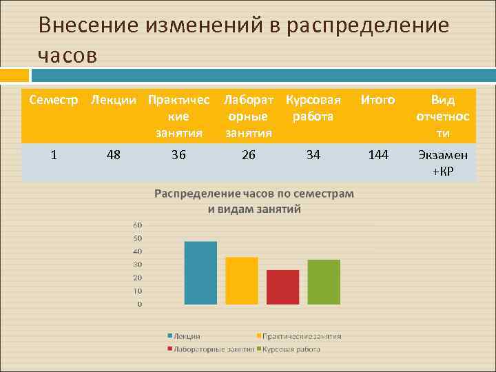 Внесение изменений в распределение часов Семестр Лекции Практичес Лаборат Курсовая кие орные работа занятия
