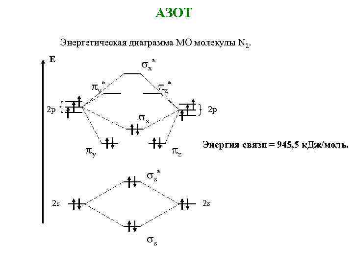 Энергетическая диаграмма молекулы