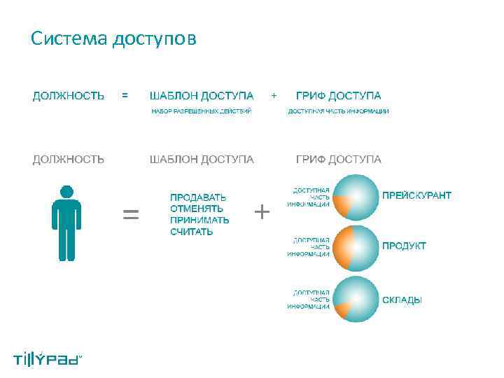 Система доступов 