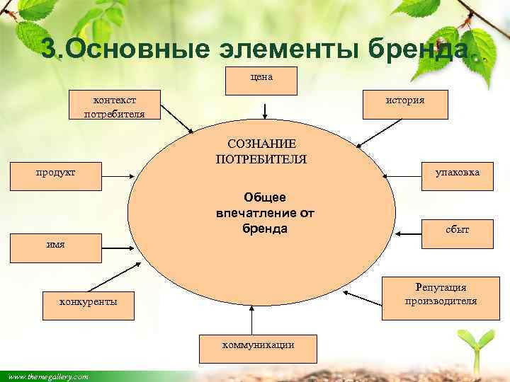3. Основные элементы бренда цена контекст потребителя продукт история СОЗНАНИЕ ПОТРЕБИТЕЛЯ Общее впечатление от