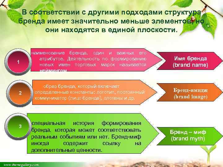 В соответствии с другими подходами структура бренда имеет значительно меньше элементов, но они находятся