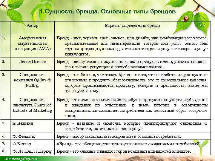 1. Сущность бренда. Основные типы брендов Автор Вариант определения бренда 1. Американская маркетинговая ассоциация