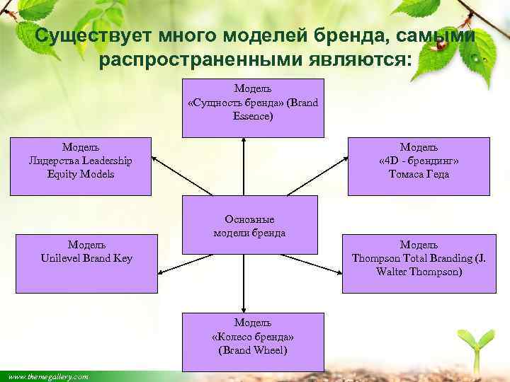 Существует много моделей бренда, самыми распространенными являются: Модель «Сущность бренда» (Brand Essence) Модель Лидерства