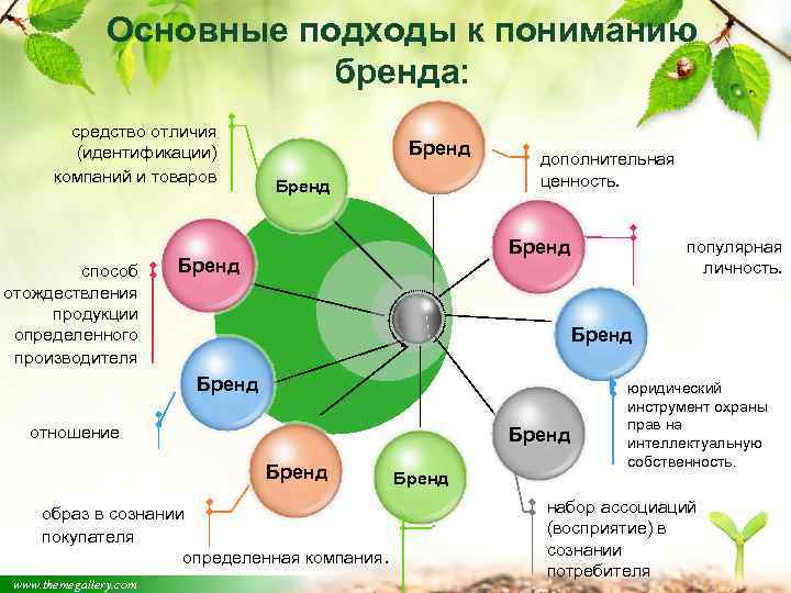 Основные подходы к пониманию бренда: средство отличия (идентификации) компаний и товаров способ отождествления продукции