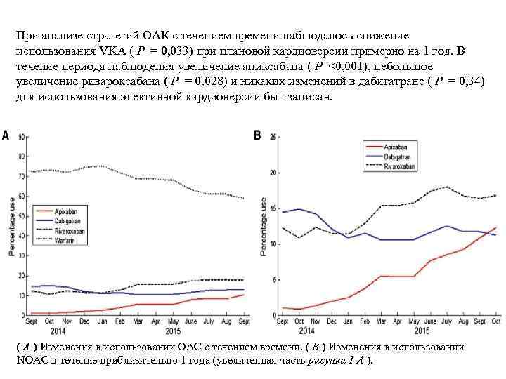 При анализе стратегий ОАК с течением времени наблюдалось снижение использования VKA ( P  =
