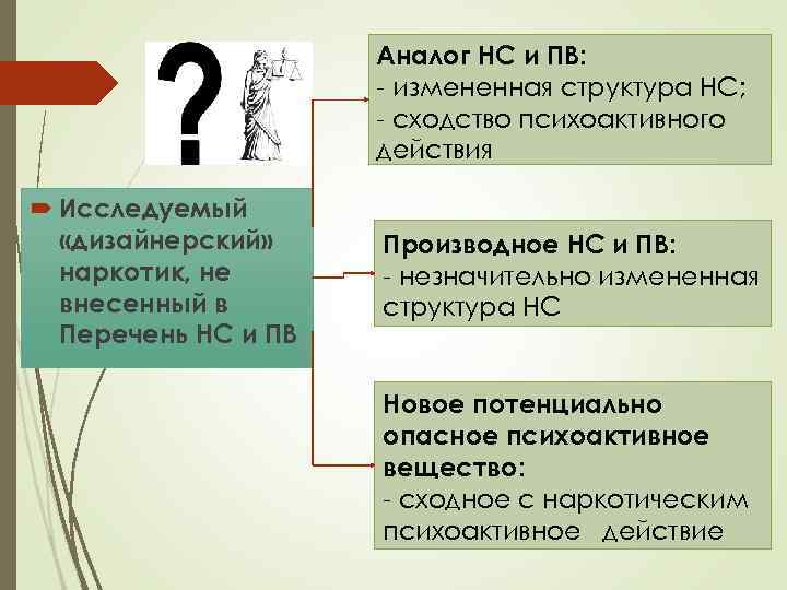Аналог НС и ПВ: - измененная структура НС; - сходство психоактивного действия Исследуемый «дизайнерский»