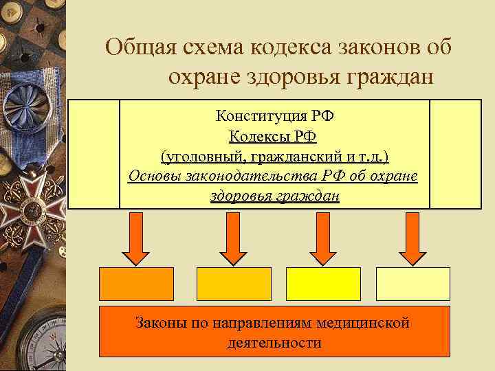 Общая схема кодекса законов об охране здоровья граждан Конституция РФ Кодексы РФ (уголовный, гражданский