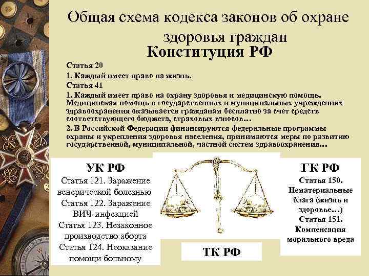 Общая схема кодекса законов об охране здоровья граждан Конституция РФ Статья 20 1. Каждый