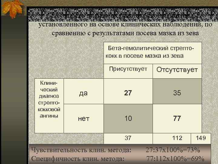 Точность диагноза стрептококковой ангины, установленного на основе клинических наблюдений, по сравнению с результатами посева