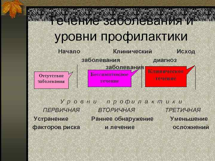 Течение заболевания и уровни профилактики Начало Отсутствие заболевания Клинический Исход заболевания диагноз заболевания Клиническое